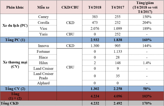 Doanh số bán xe toyota tháng 4/2018 2