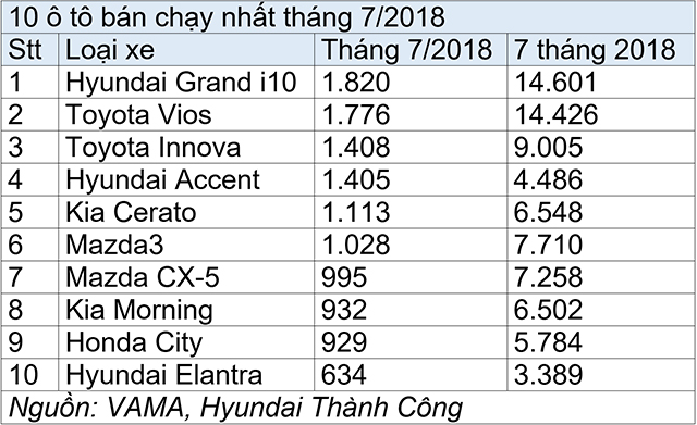 top-xe-ban-chay-nhat-thang-7-2018 1