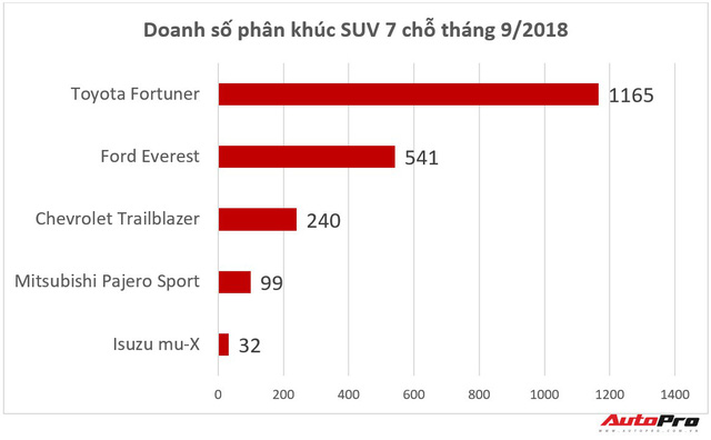 Toyota Fortuner bán chênh cả trăm triệu đồng nhưng hút hết người mua của đối thủ - 3