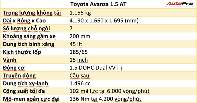 Trải nghiệm nhanh Toyota Avanza: Mẫu MPV 7 chỗ rẻ nhất Việt Nam - 2